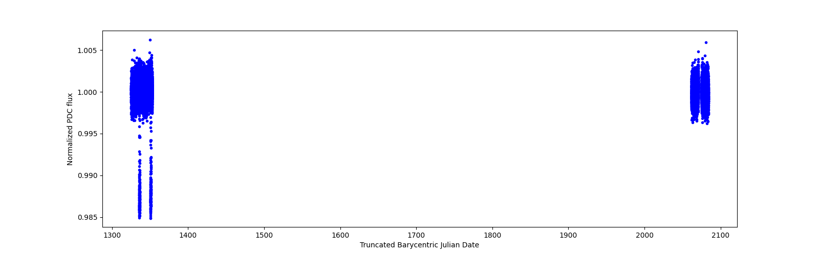 Timeseries plot