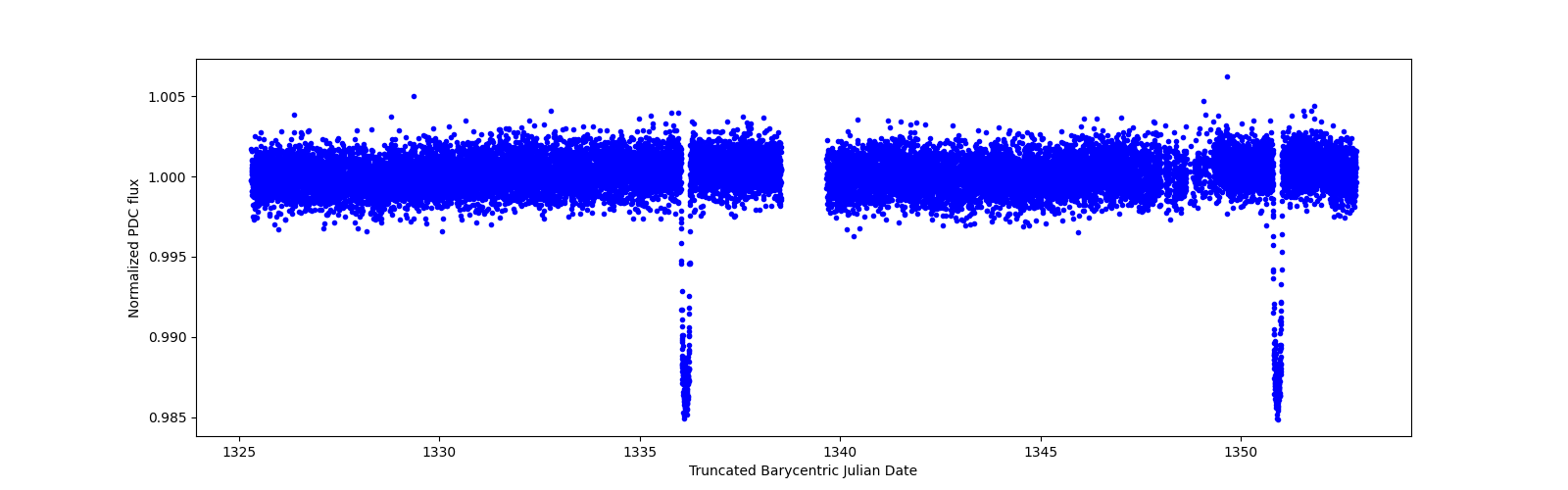 Zoomed-in timeseries plot