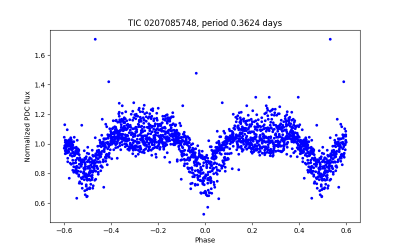 Phase plot