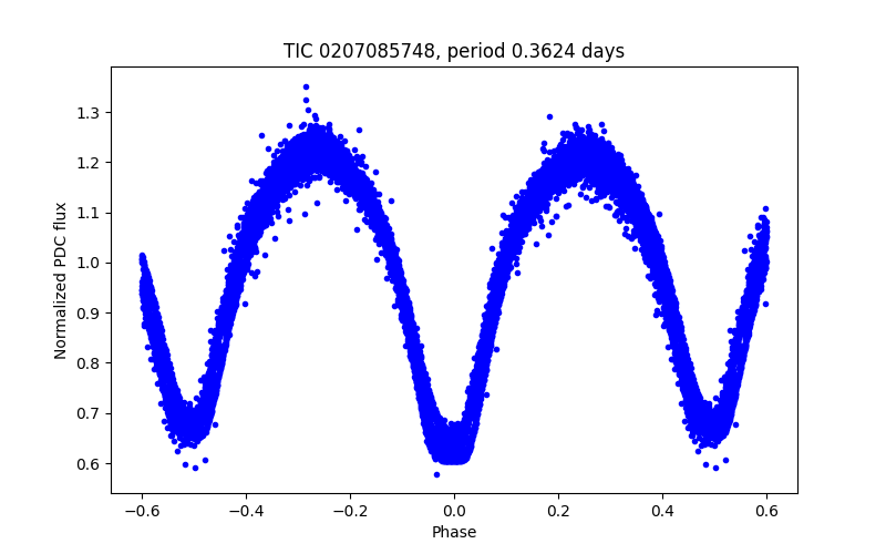 Phase plot