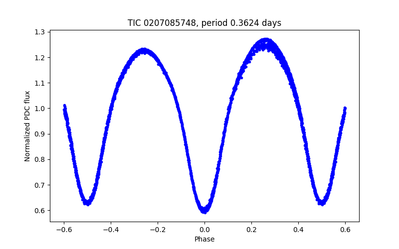 Phase plot