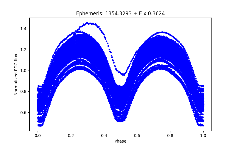 Phase plot