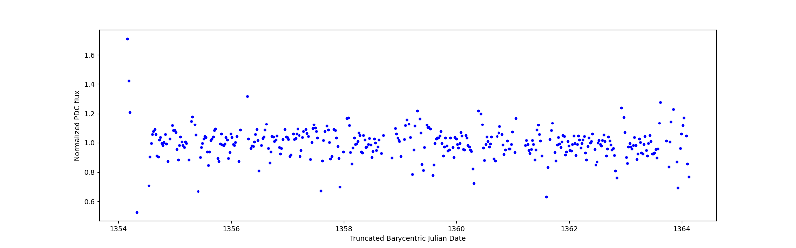 Zoomed-in timeseries plot