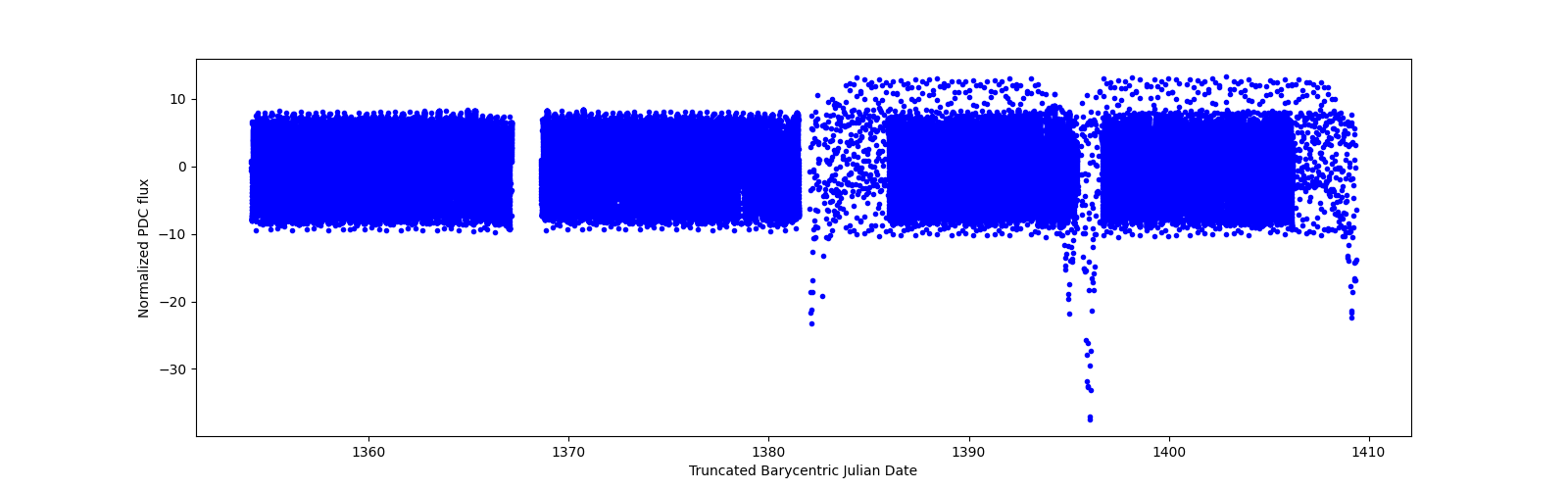 Timeseries plot