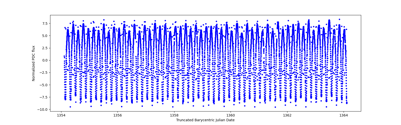 Zoomed-in timeseries plot