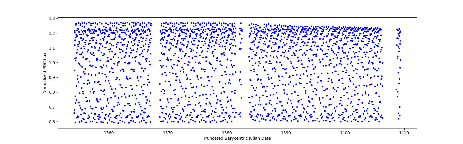 Timeseries plot