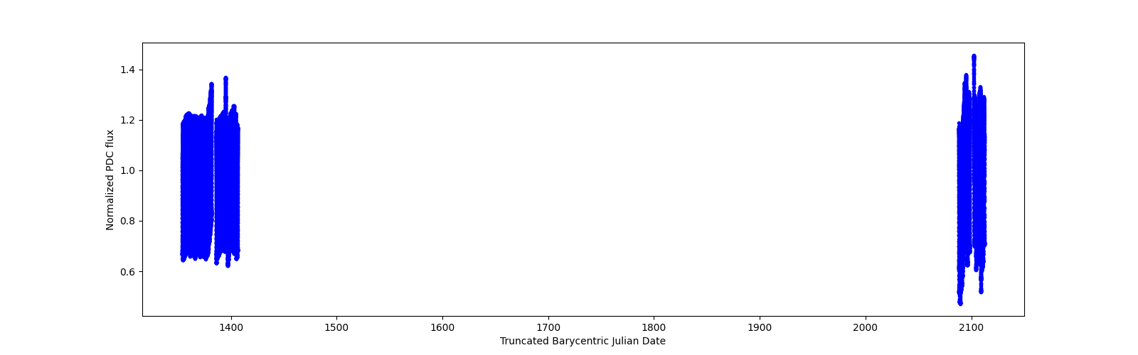 Timeseries plot