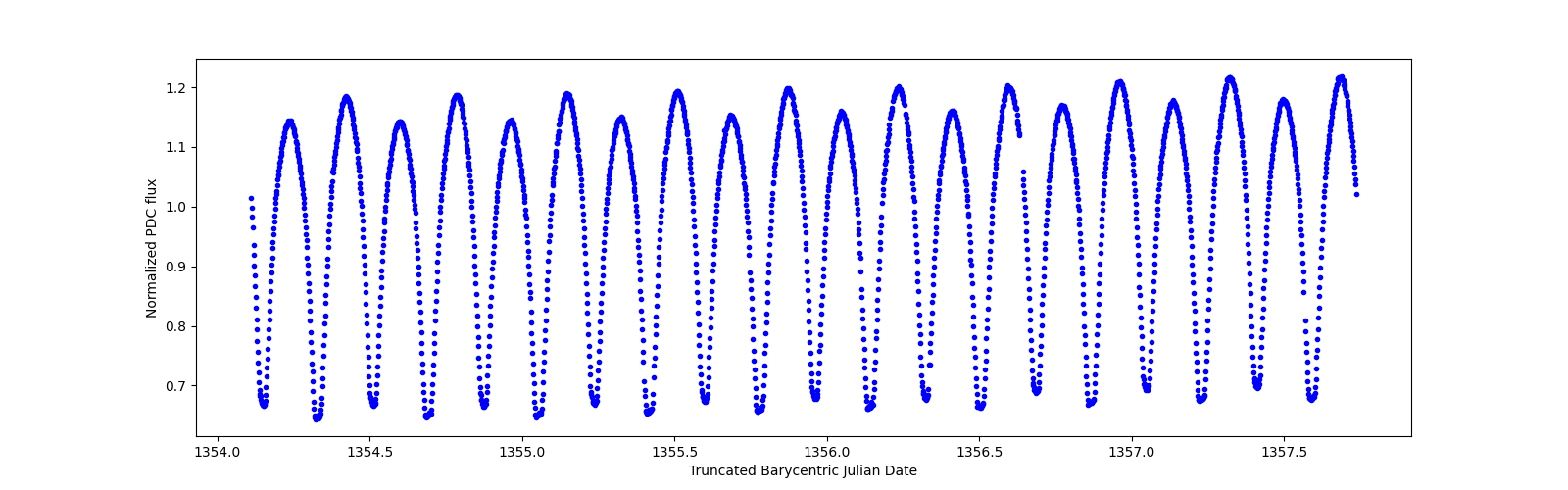 Zoomed-in timeseries plot