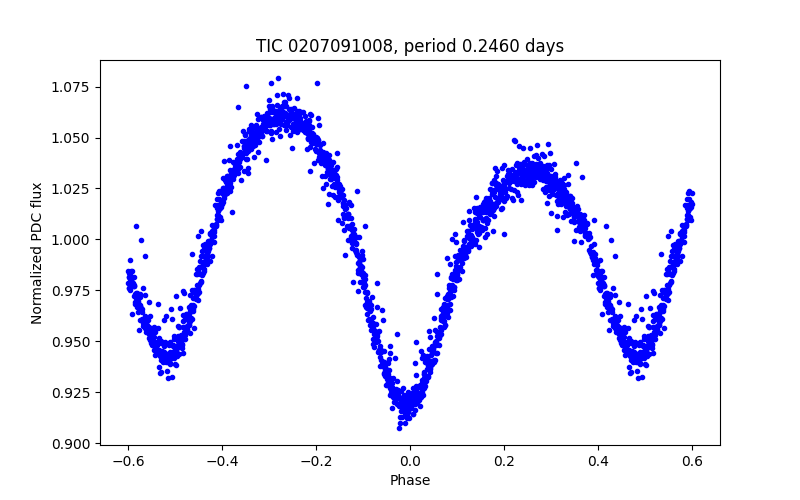 Phase plot