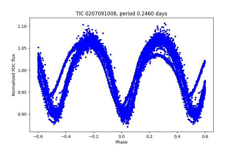 Phase plot