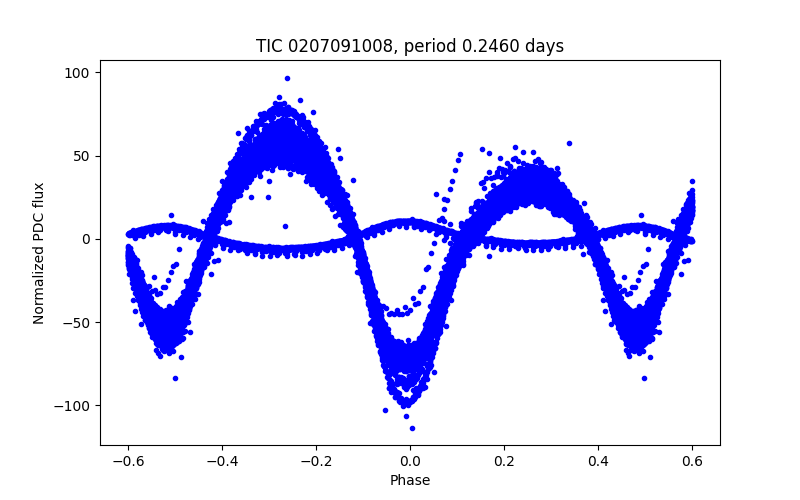 Phase plot