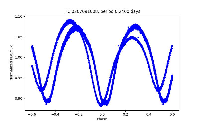 Phase plot