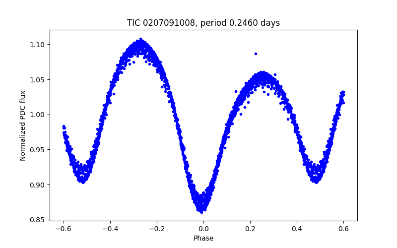 Phase plot
