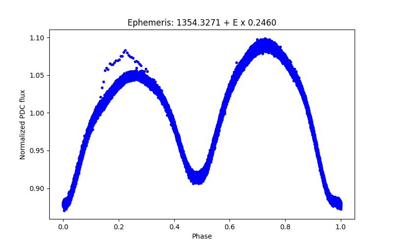 Phase plot