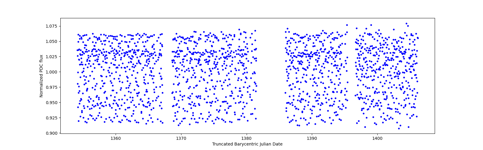 Timeseries plot