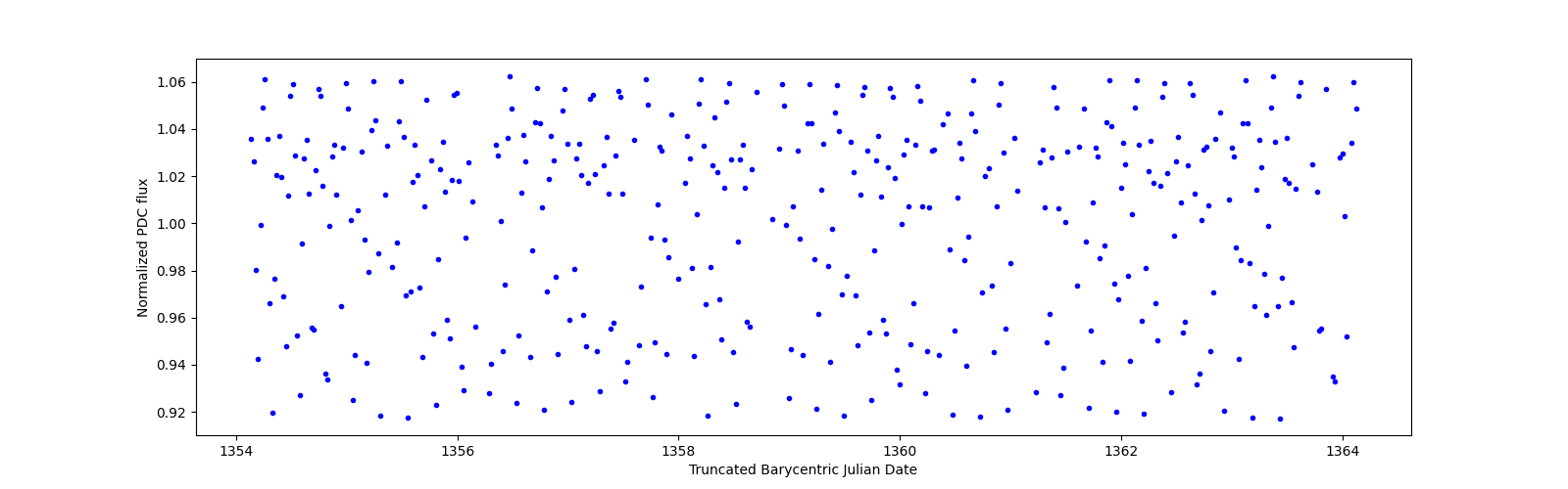 Zoomed-in timeseries plot