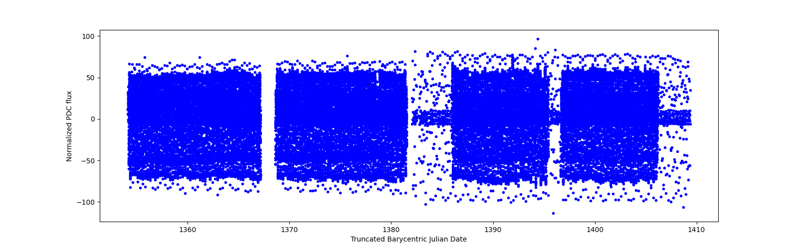 Timeseries plot