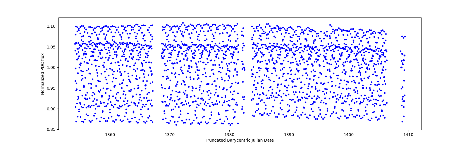 Timeseries plot