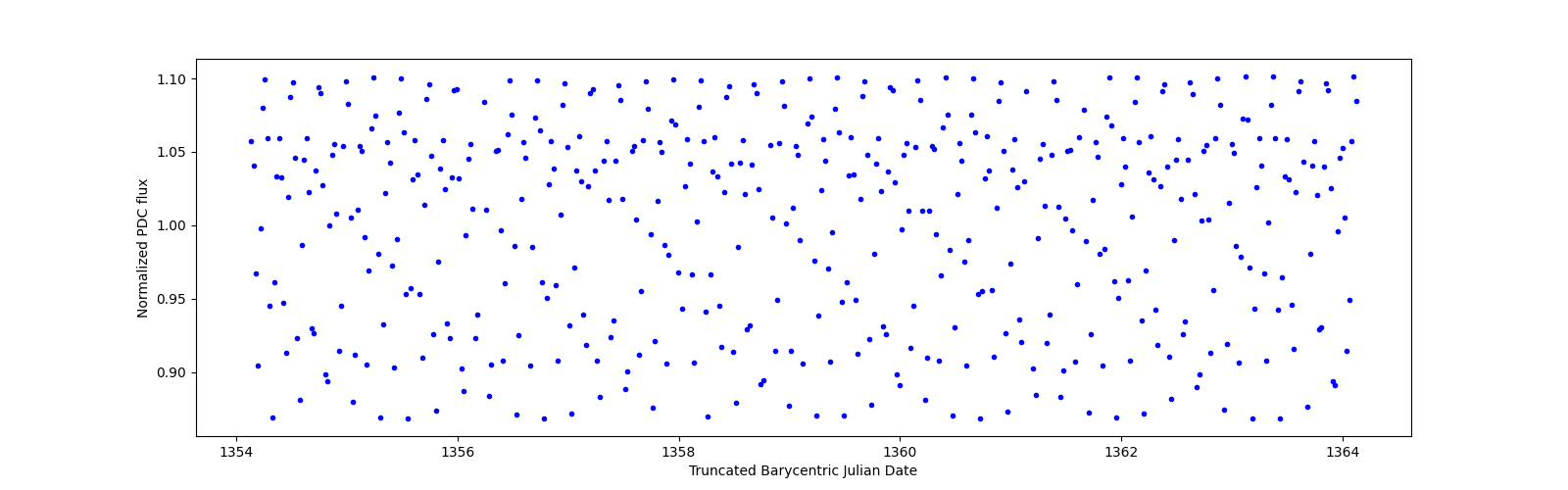 Zoomed-in timeseries plot