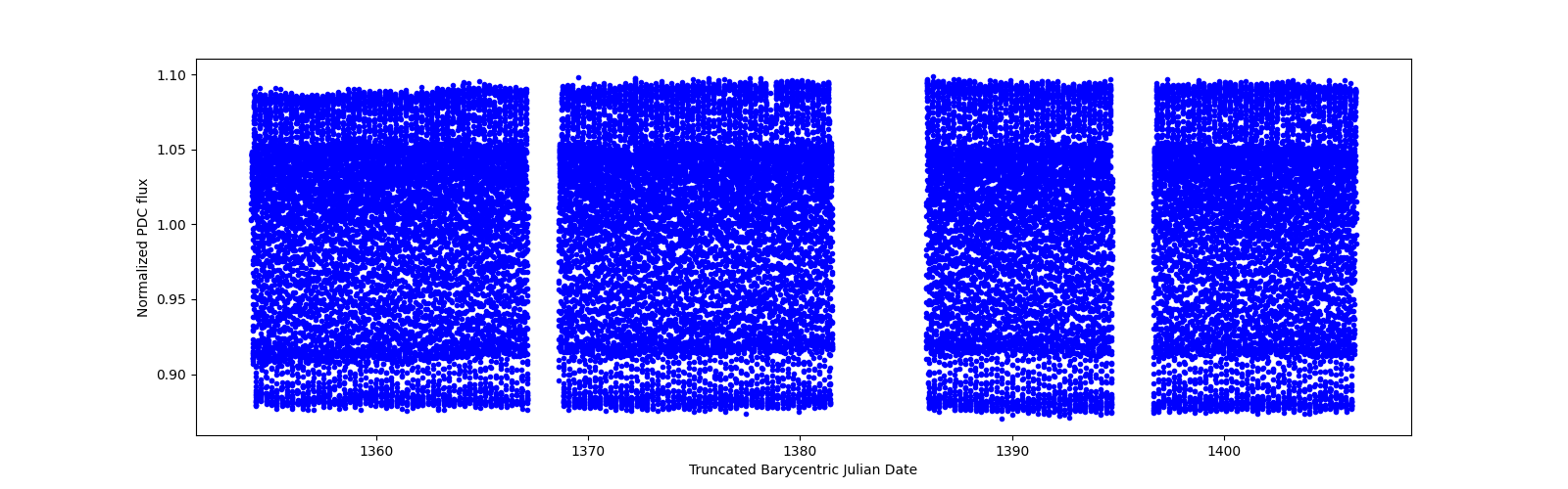 Timeseries plot