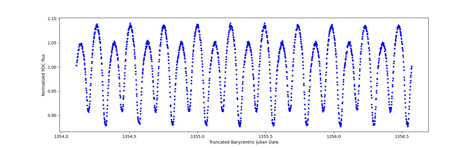 Zoomed-in timeseries plot