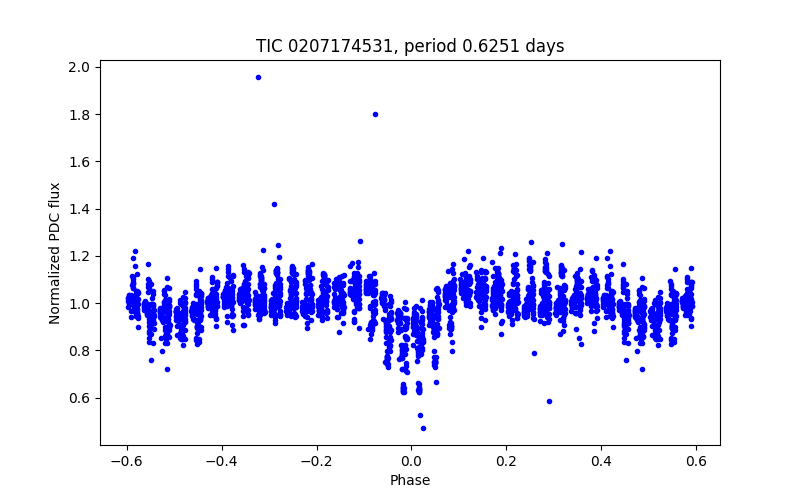 Phase plot