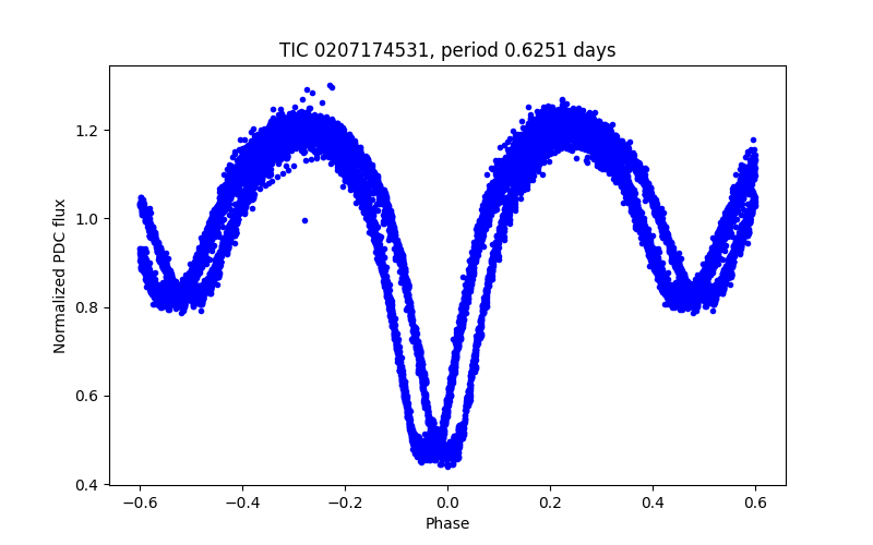 Phase plot