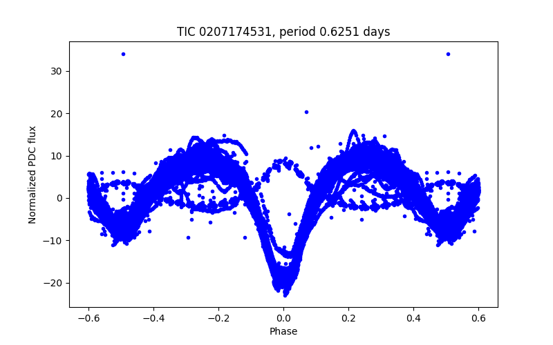 Phase plot