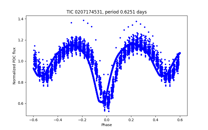 Phase plot