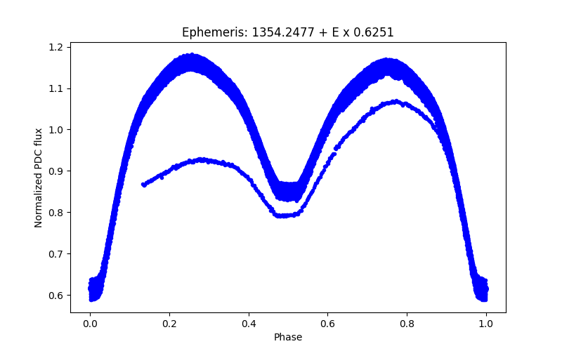 Phase plot