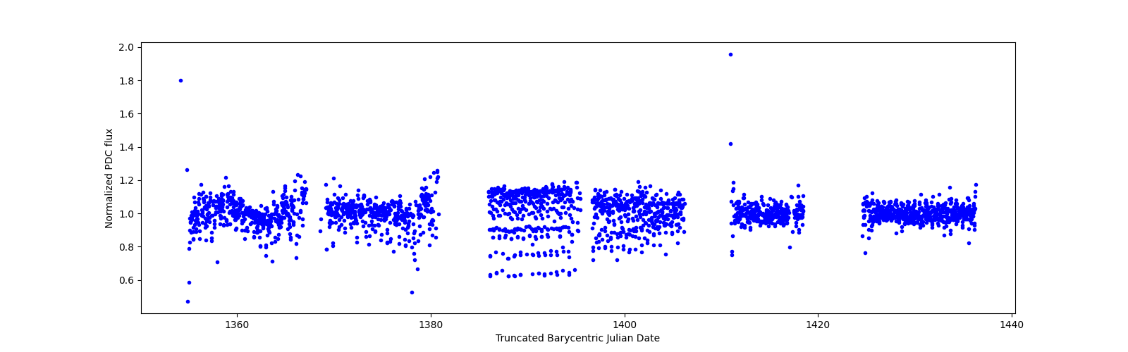 Timeseries plot