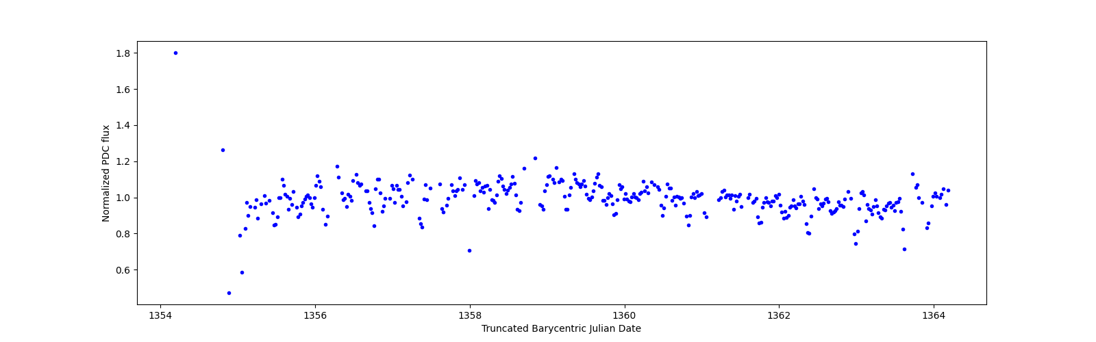 Zoomed-in timeseries plot