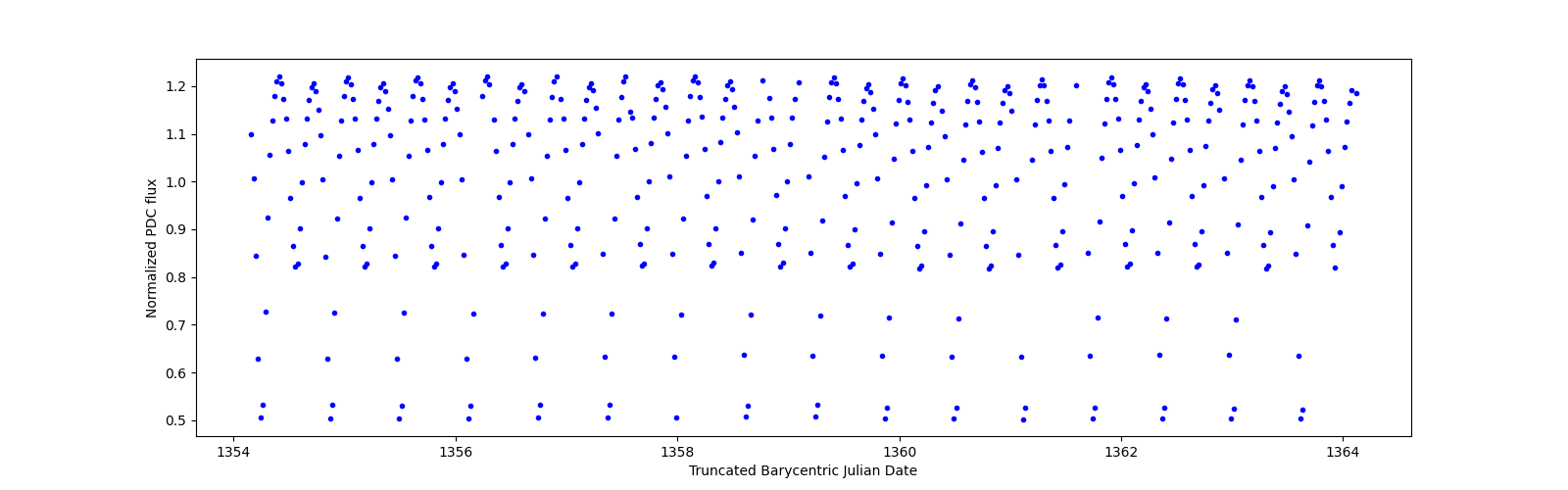 Zoomed-in timeseries plot