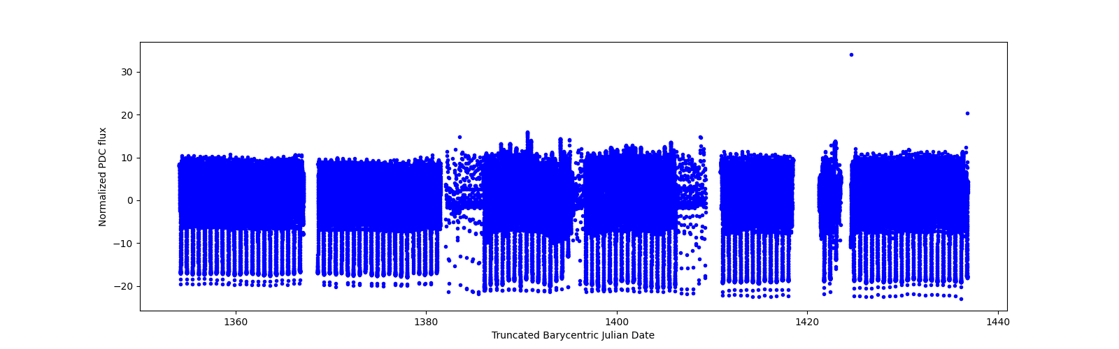 Timeseries plot