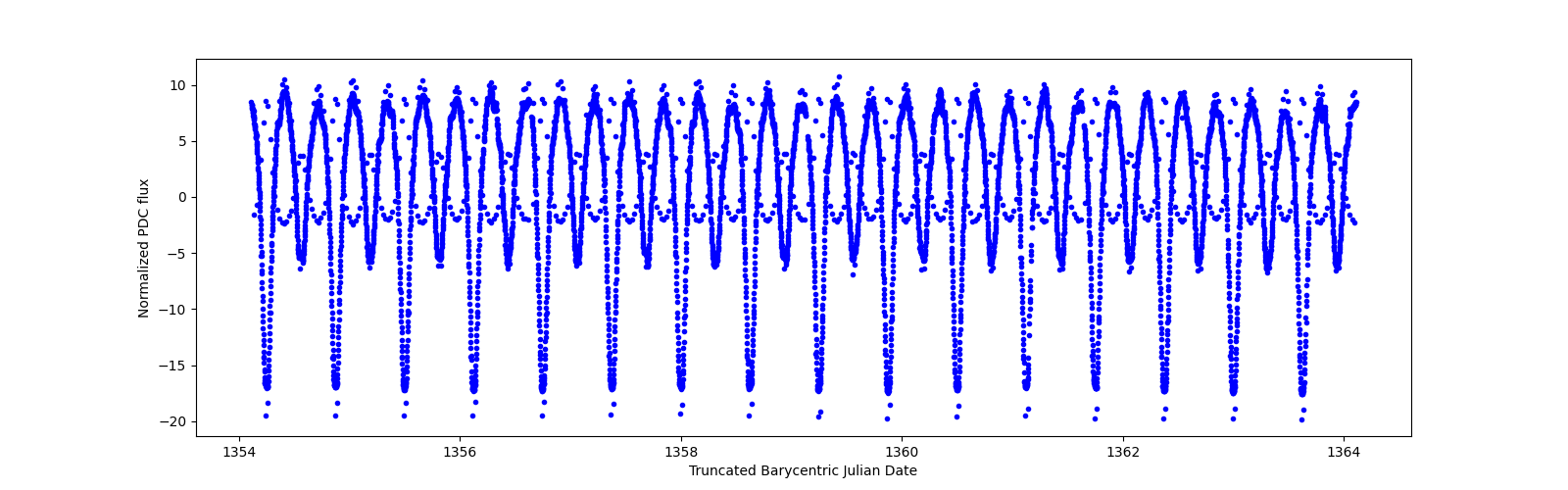 Zoomed-in timeseries plot