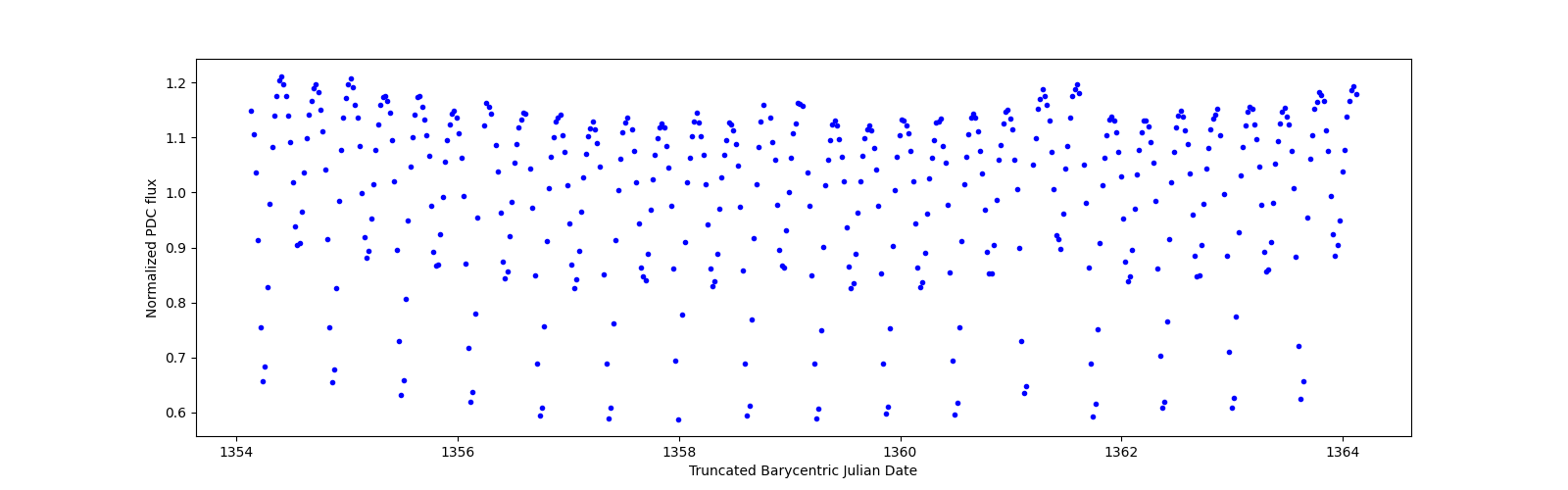 Zoomed-in timeseries plot