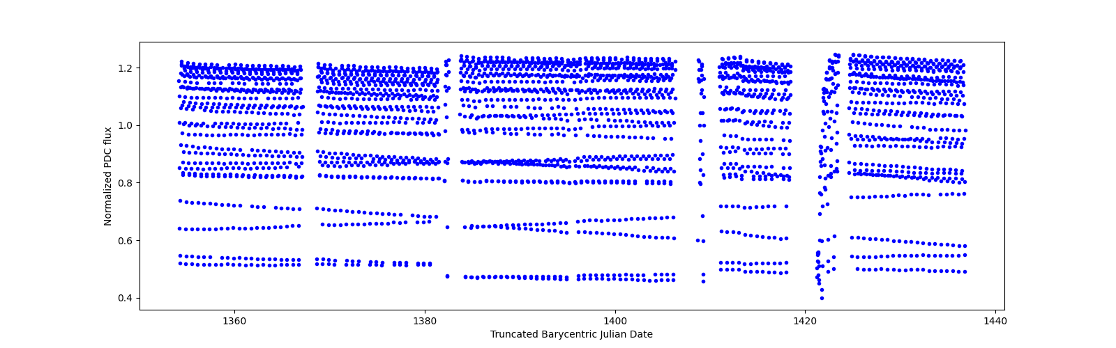 Timeseries plot