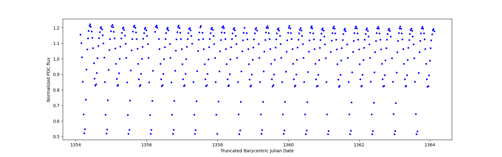 Zoomed-in timeseries plot
