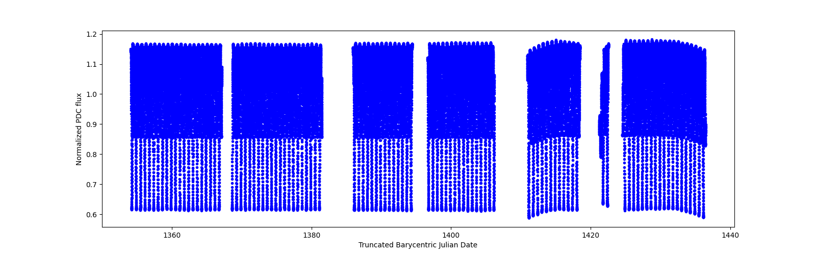 Timeseries plot