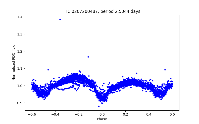 Phase plot