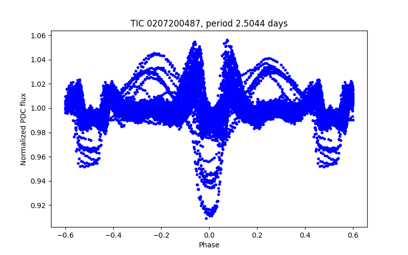 Phase plot