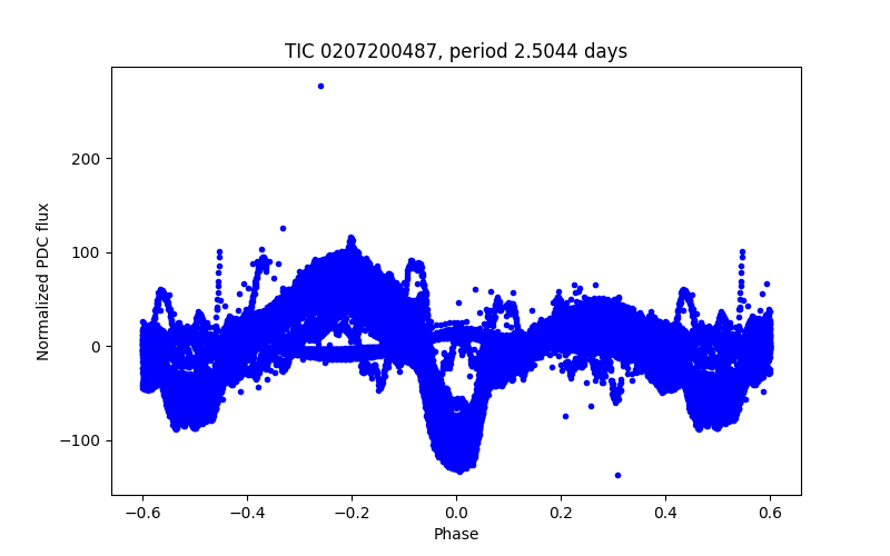 Phase plot