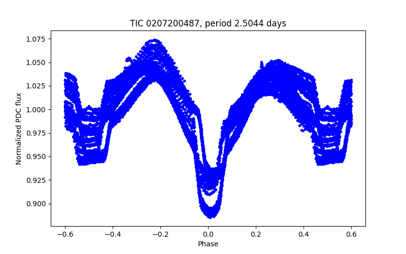 Phase plot