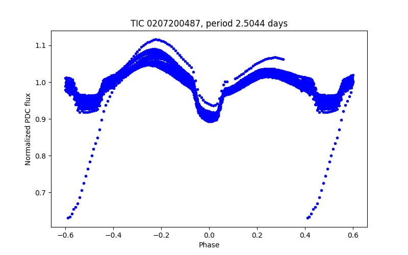 Phase plot