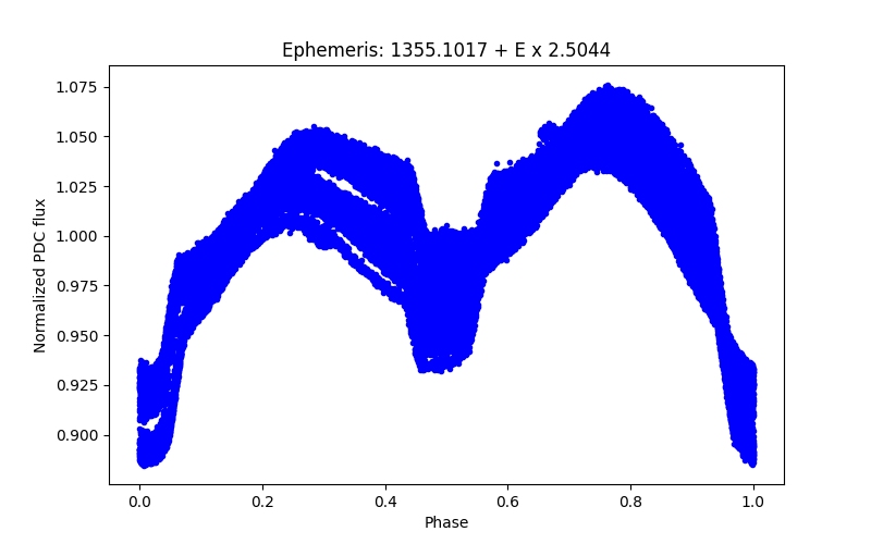 Phase plot