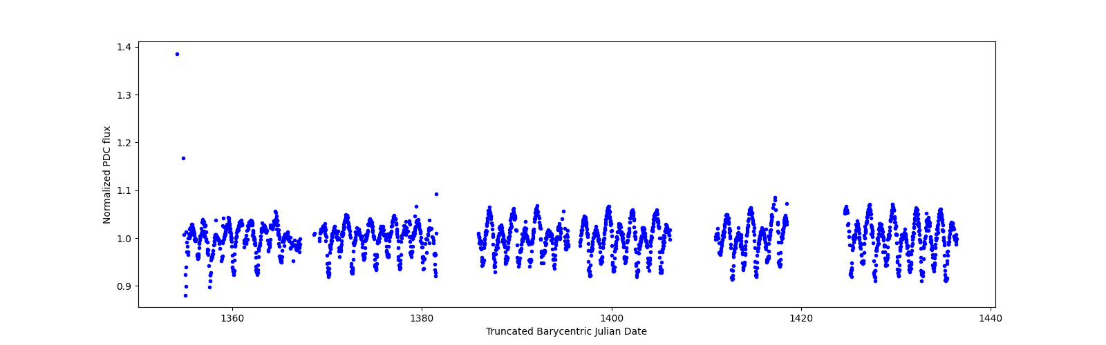 Timeseries plot