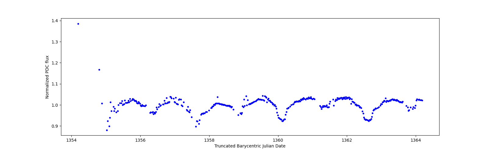 Zoomed-in timeseries plot