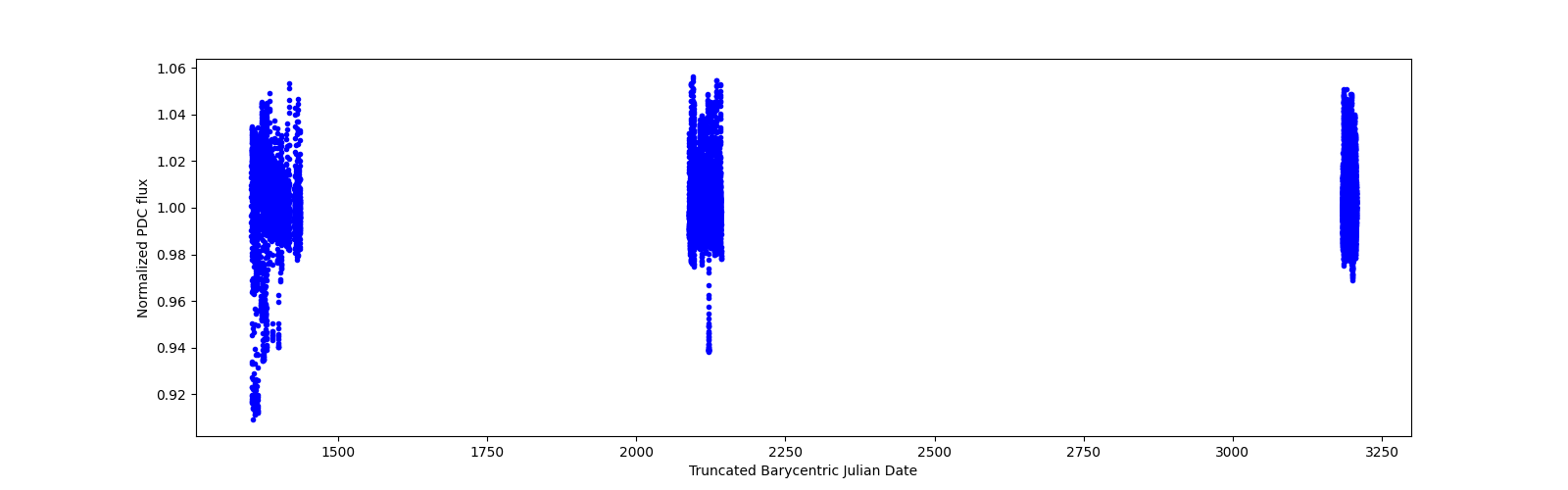 Timeseries plot