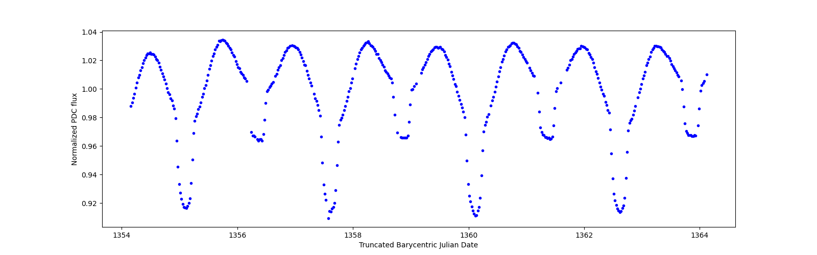 Zoomed-in timeseries plot