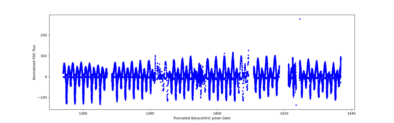 Timeseries plot